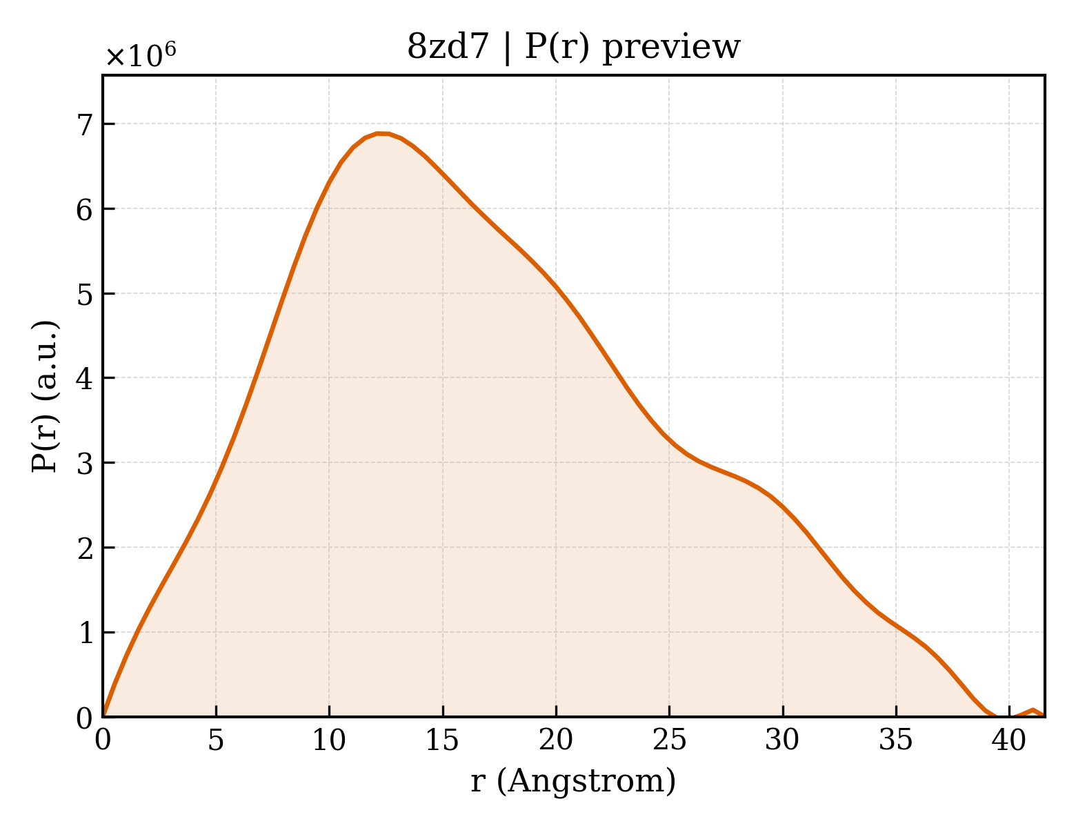 P(r) distribution for 8zd7
