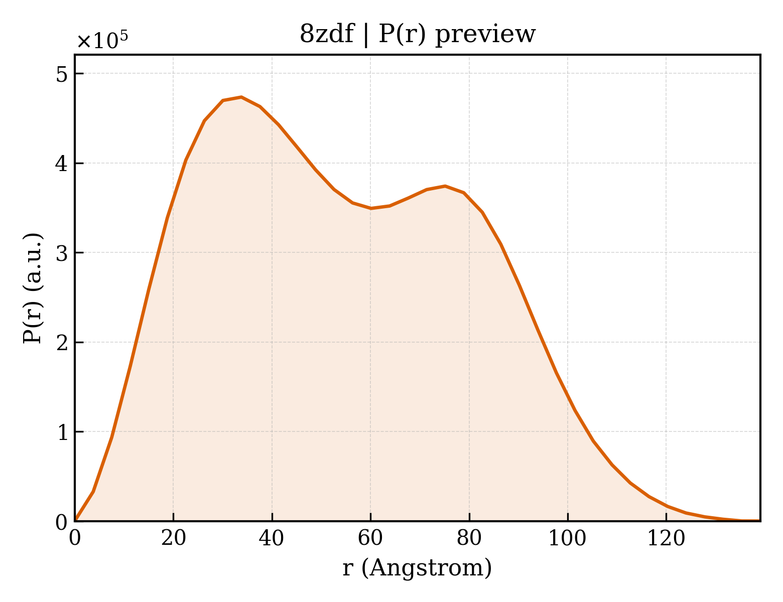 P(r) distribution for 8zdf