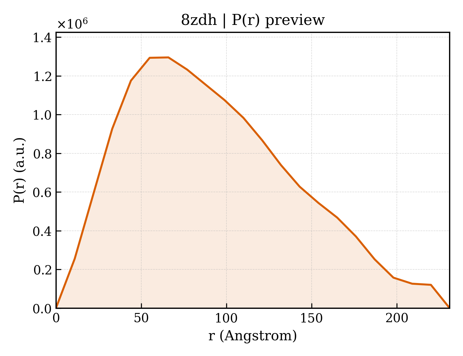 P(r) distribution for 8zdh