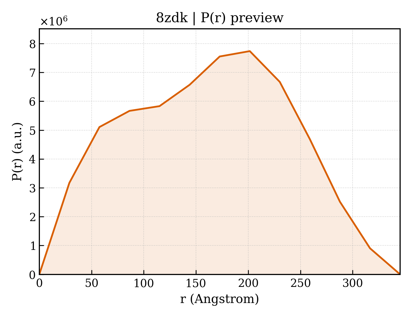 P(r) distribution for 8zdk