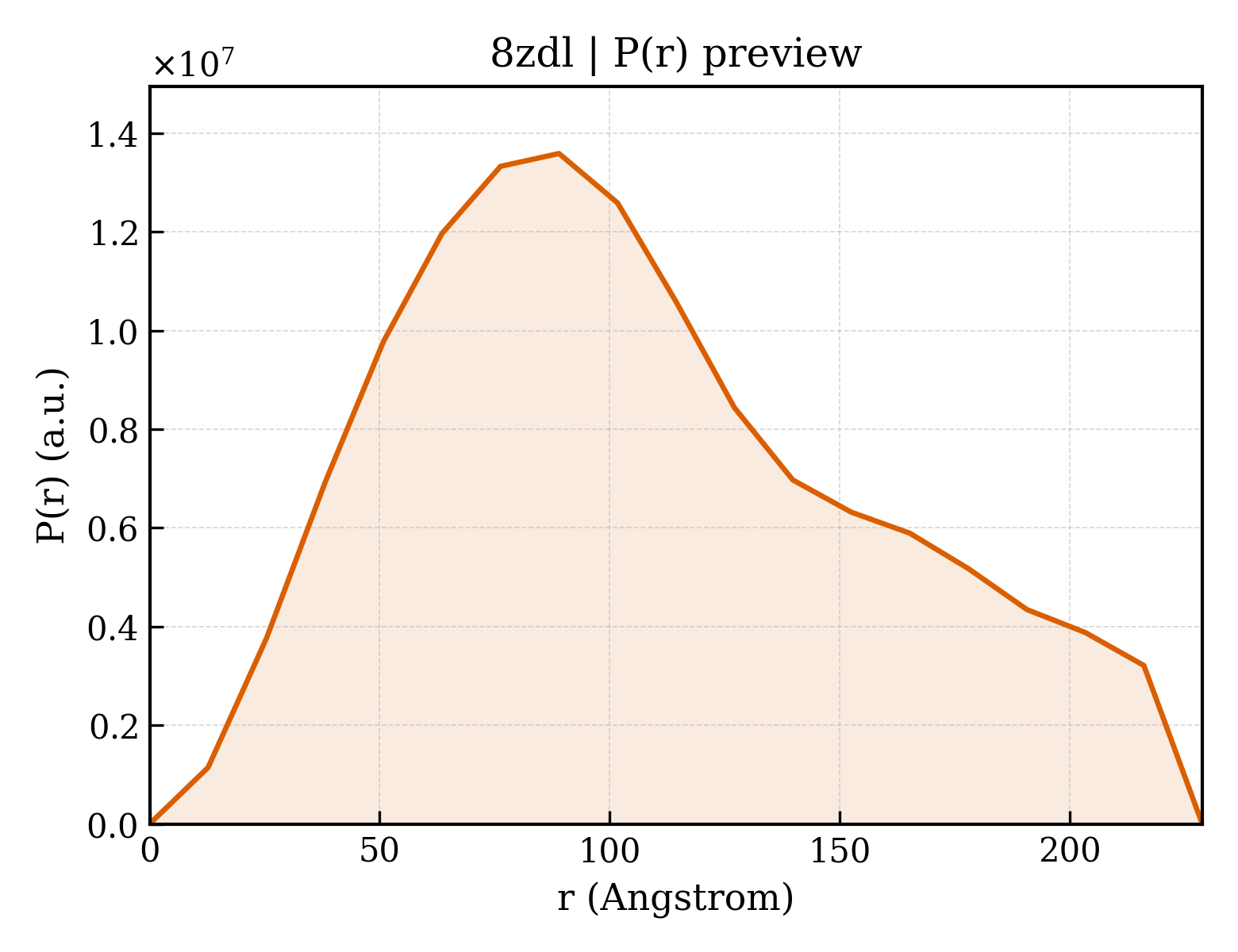 P(r) distribution for 8zdl