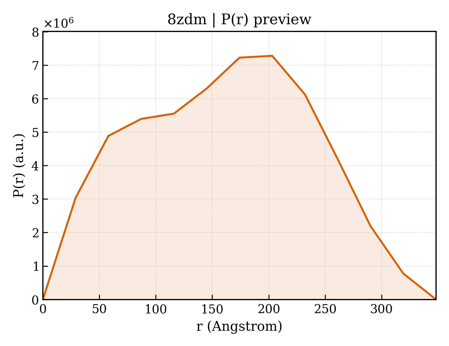 P(r) distribution for 8zdm