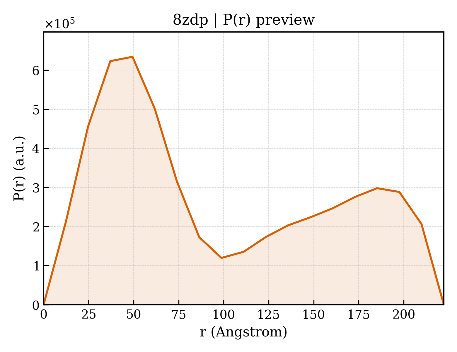 P(r) distribution for 8zdp