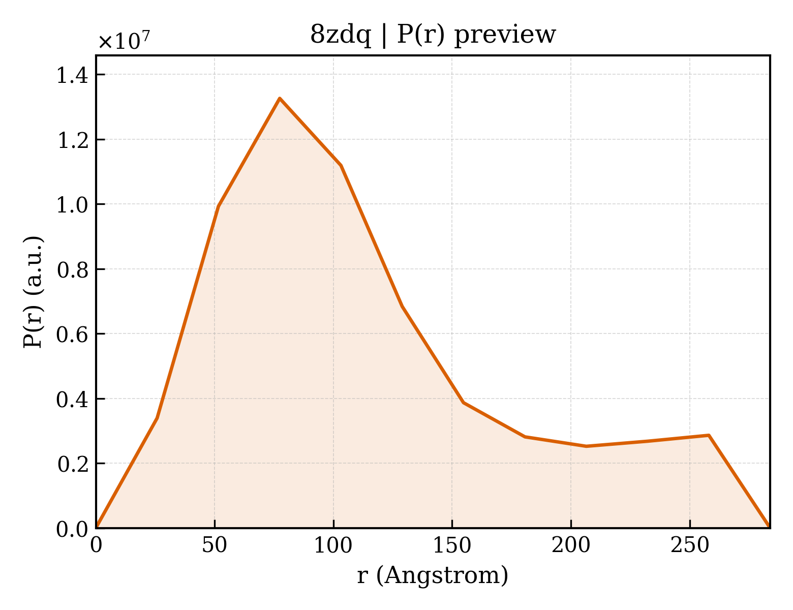 P(r) distribution for 8zdq
