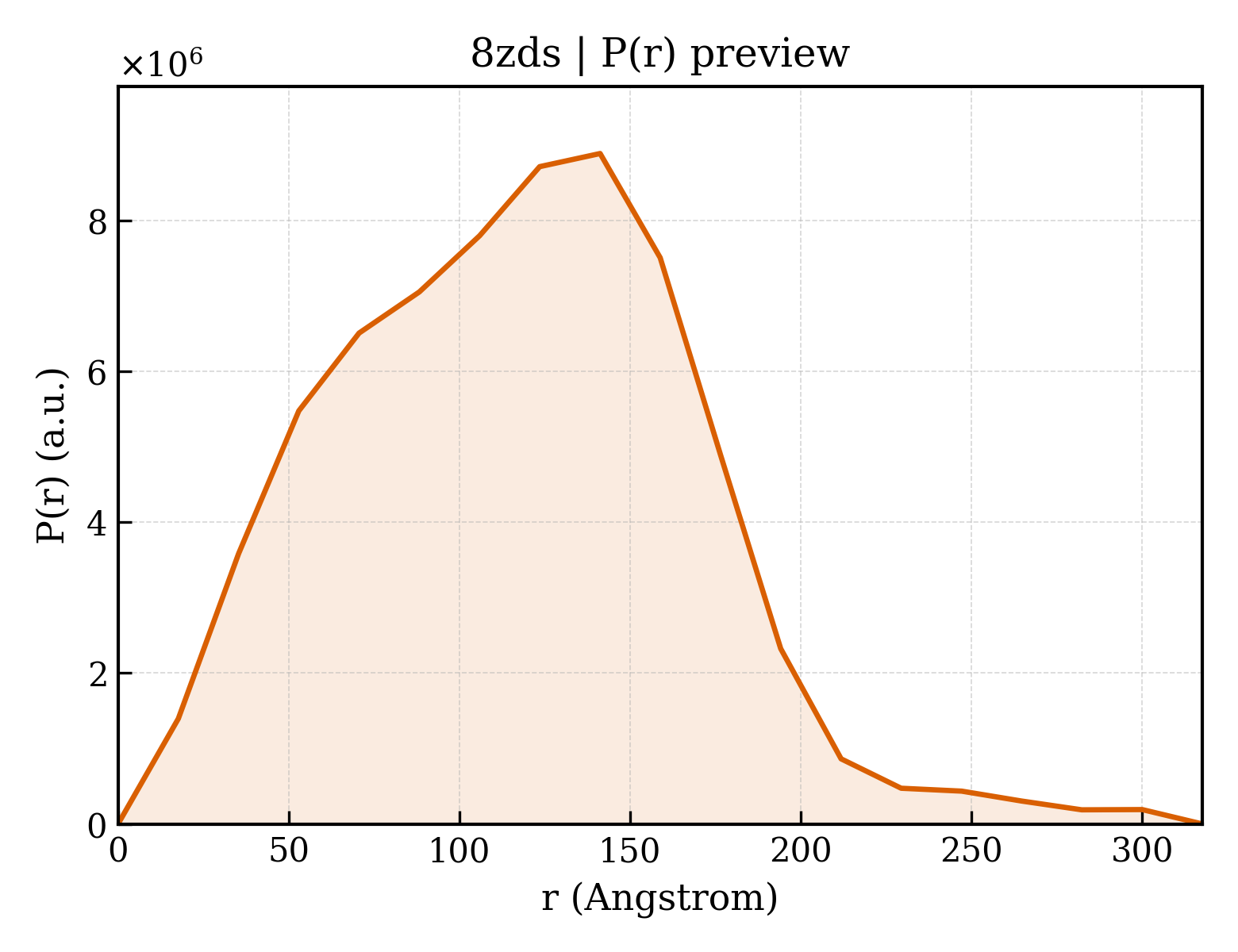 P(r) distribution for 8zds