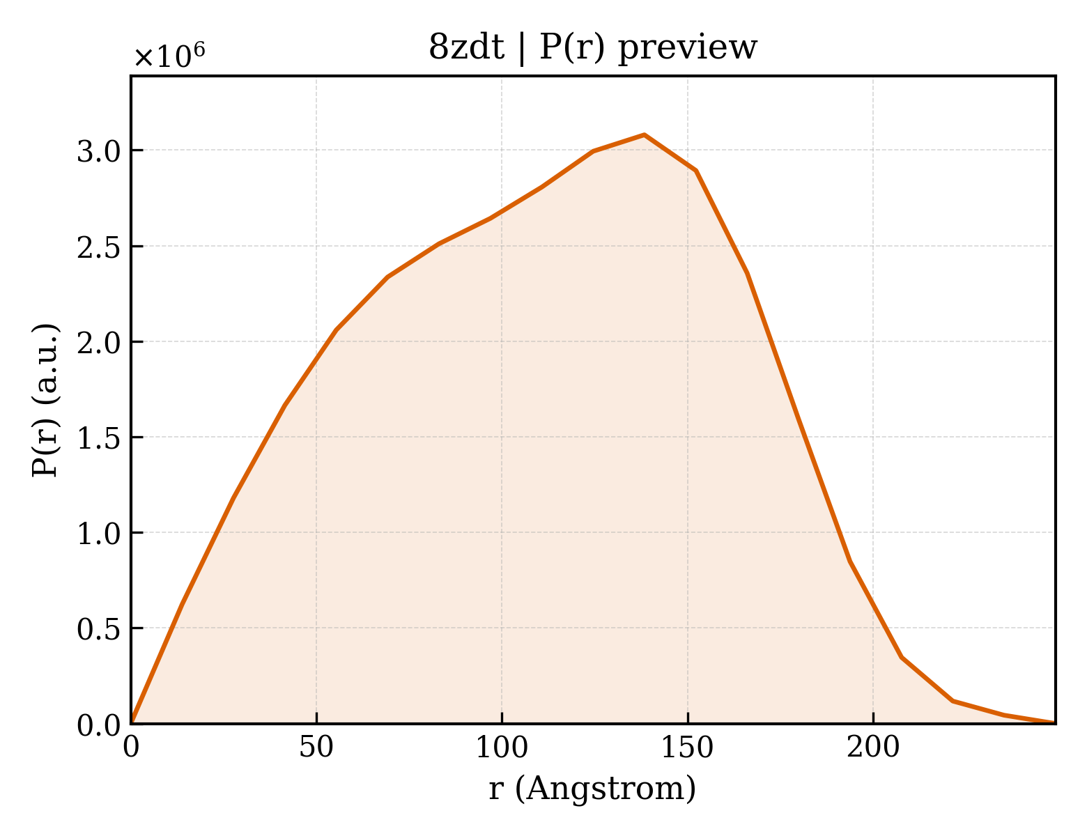 P(r) distribution for 8zdt