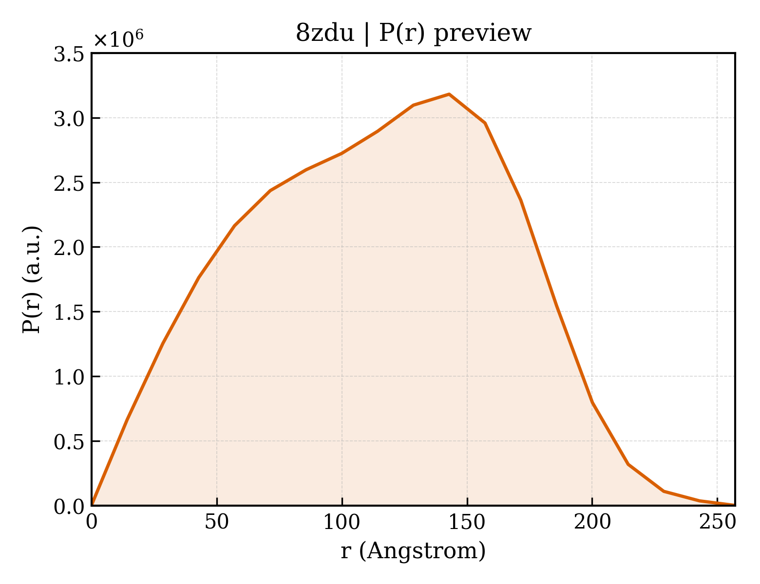 P(r) distribution for 8zdu
