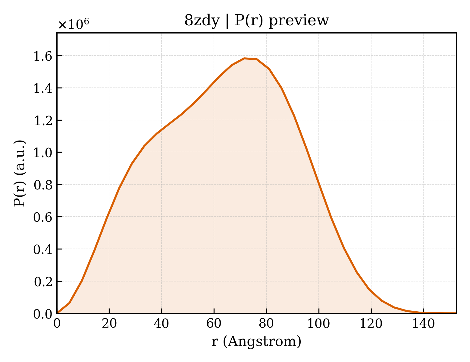 P(r) distribution for 8zdy