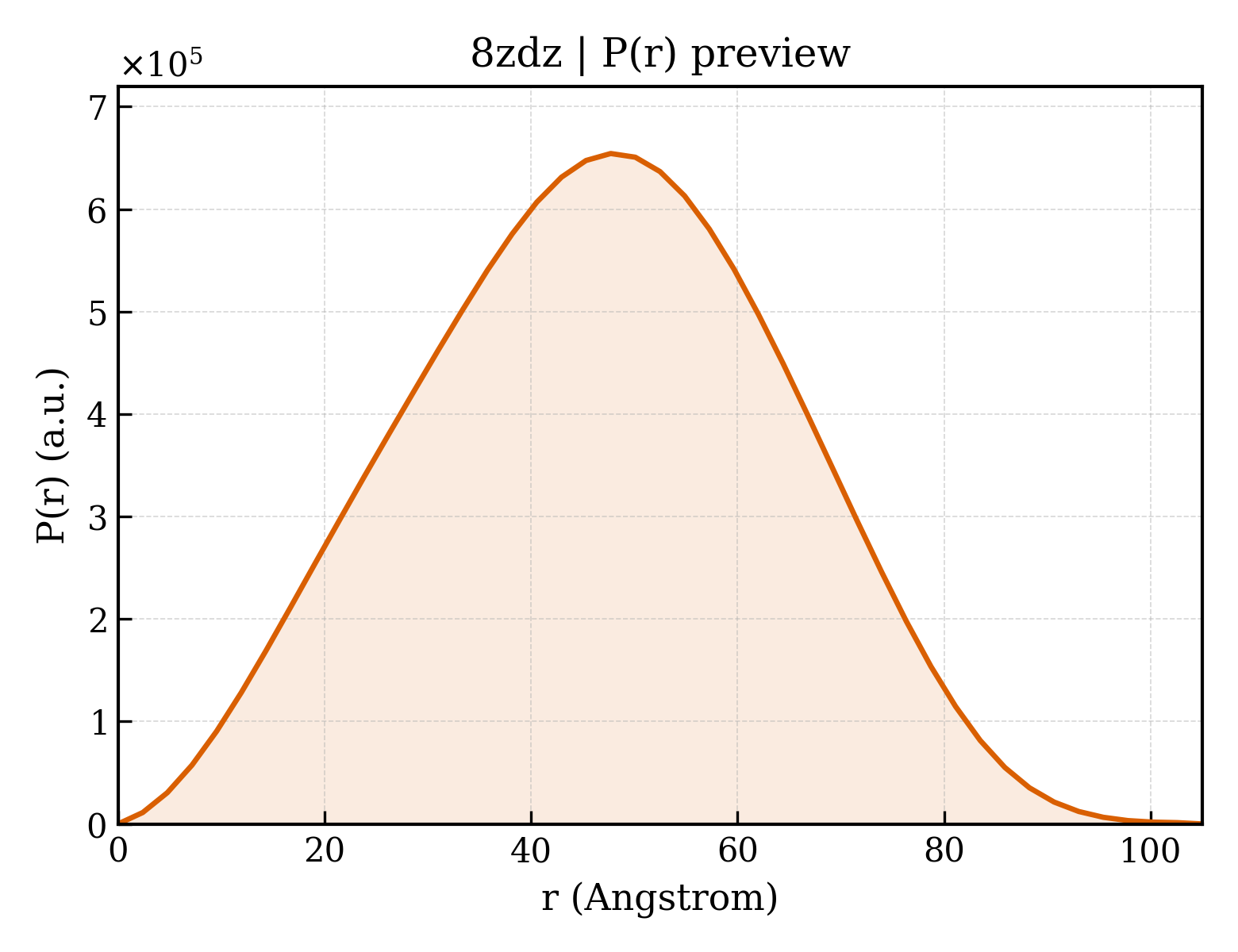 P(r) distribution for 8zdz