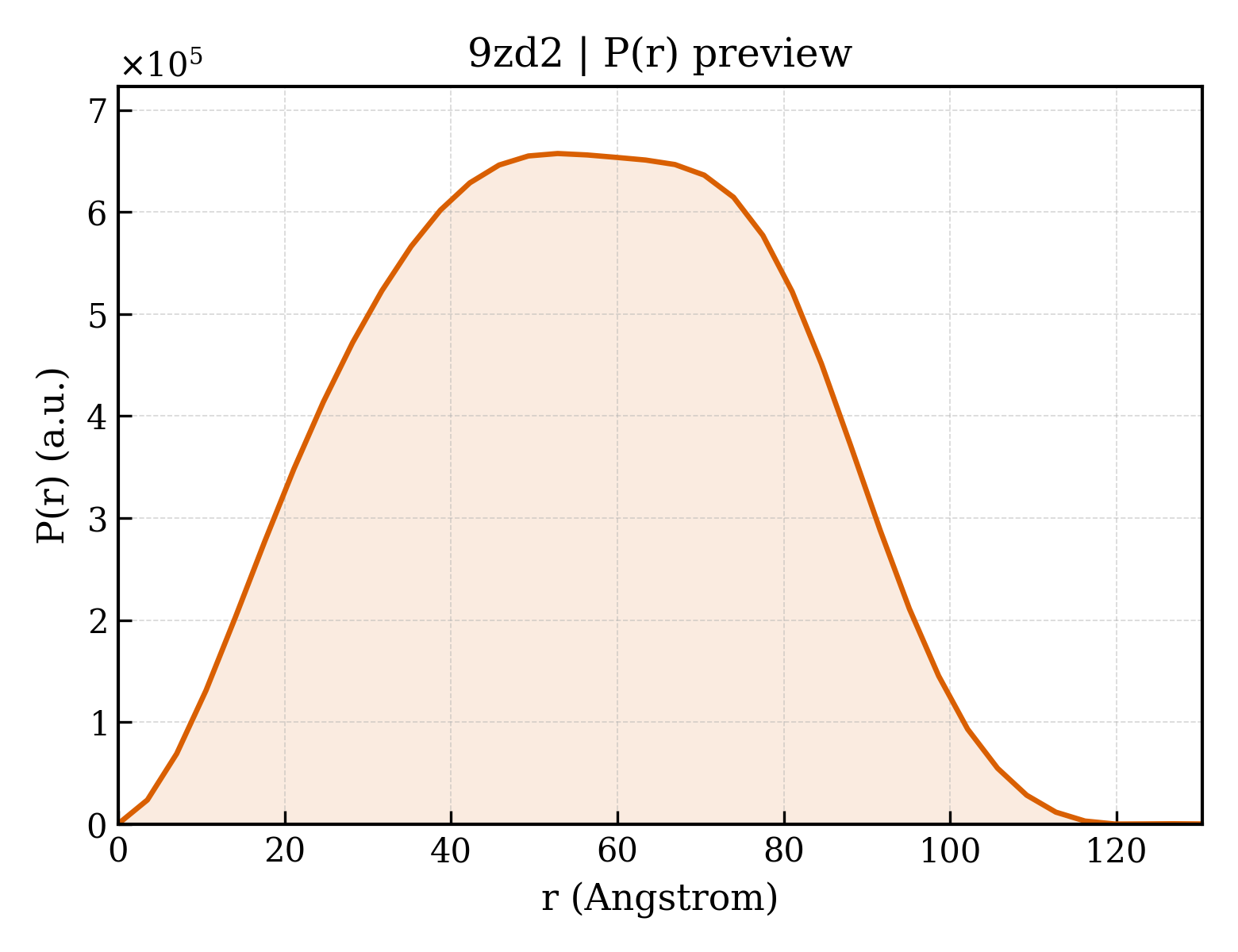 P(r) distribution for 9zd2