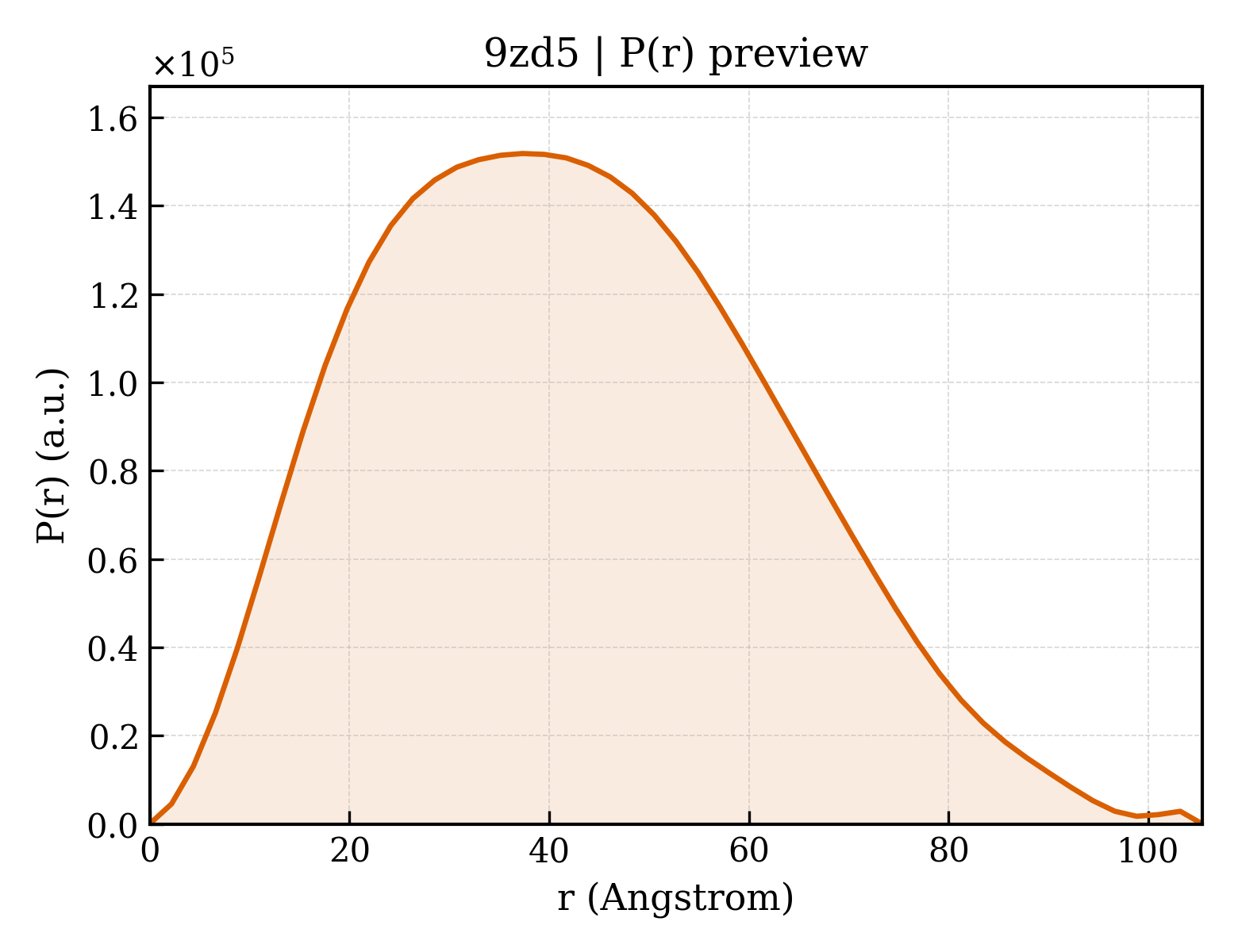 P(r) distribution for 9zd5