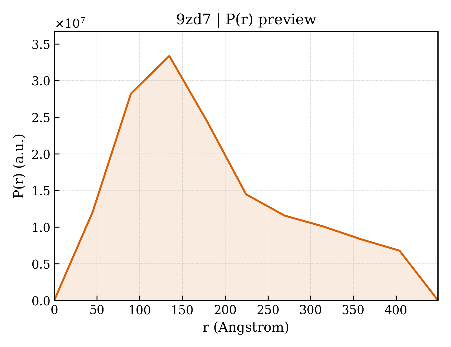 P(r) distribution for 9zd7