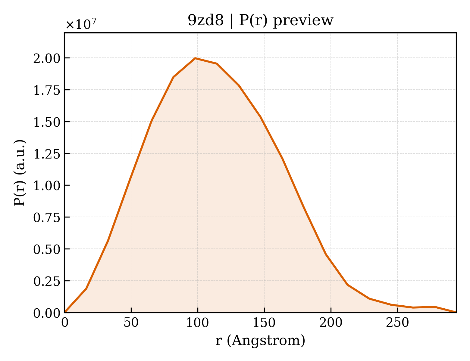 P(r) distribution for 9zd8
