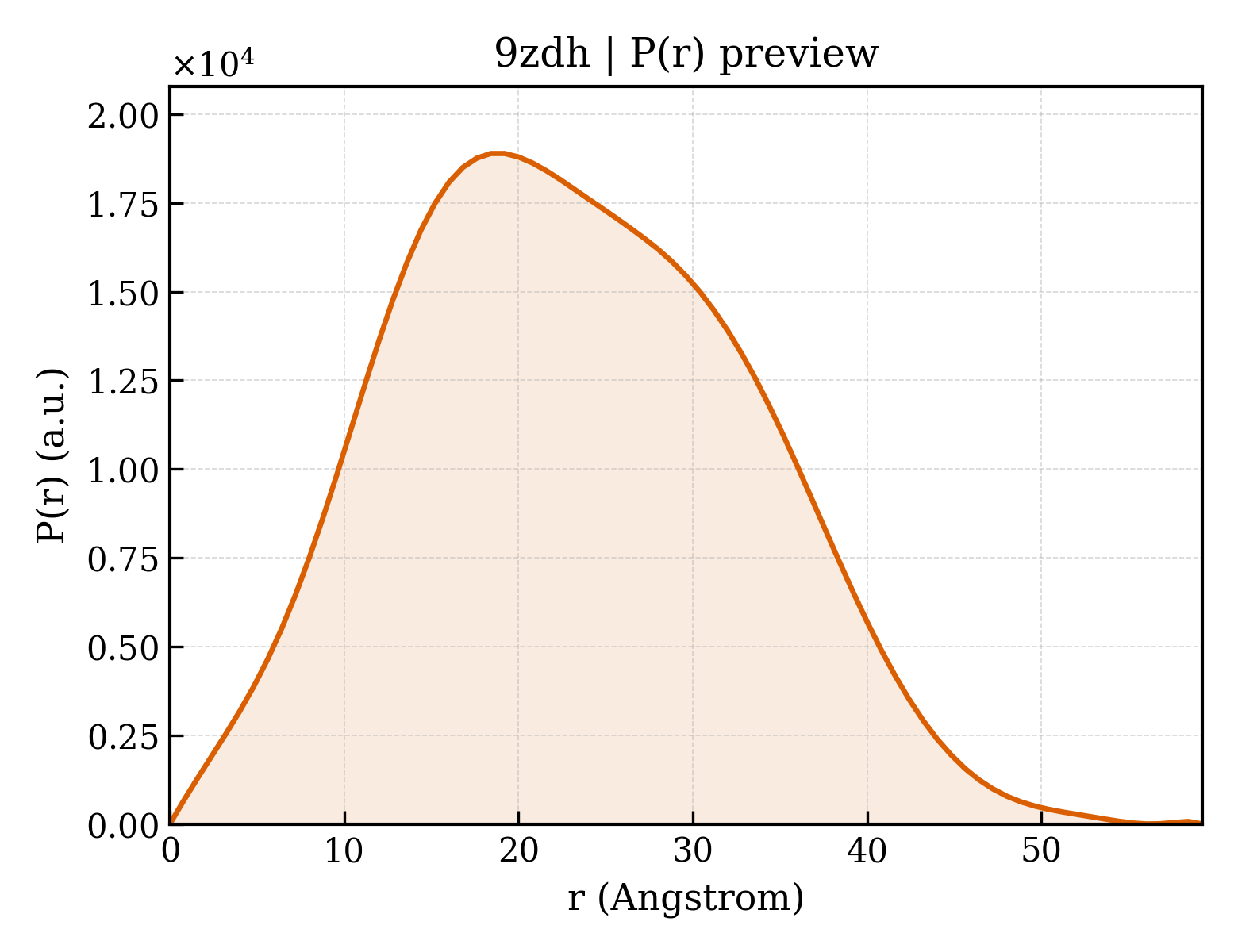 P(r) distribution for 9zdh