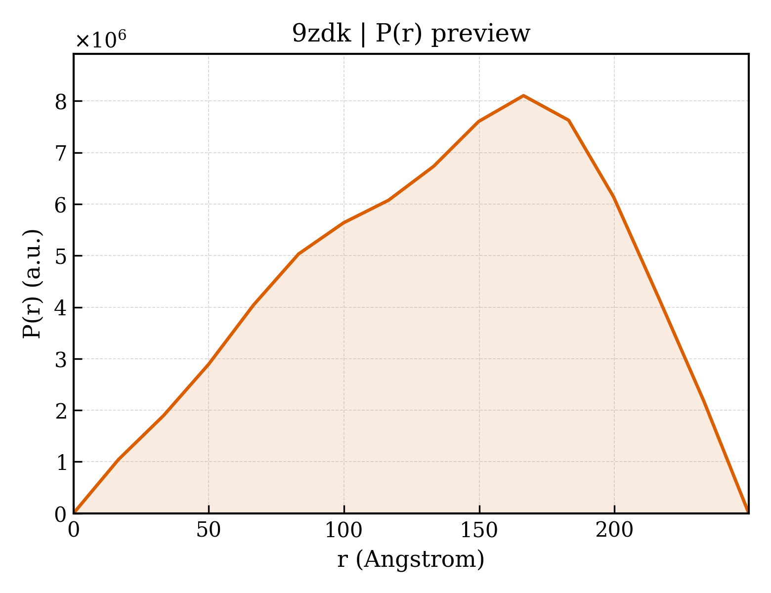 P(r) distribution for 9zdk