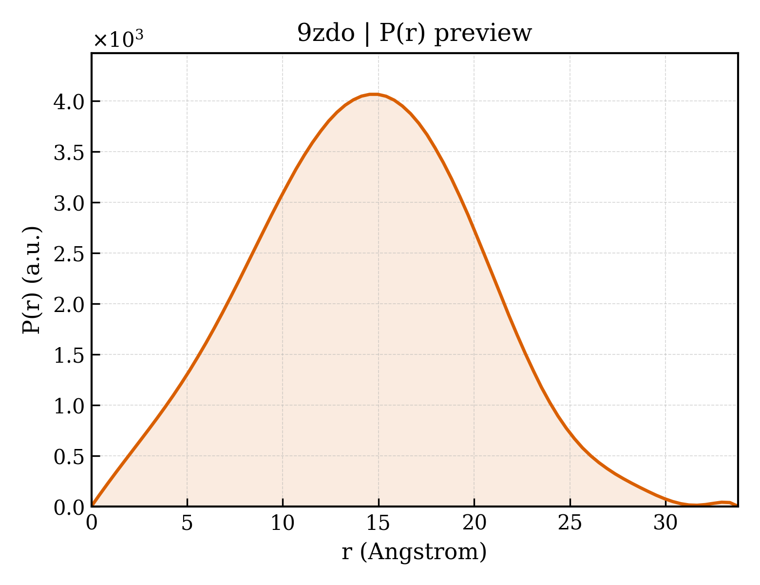 P(r) distribution for 9zdo