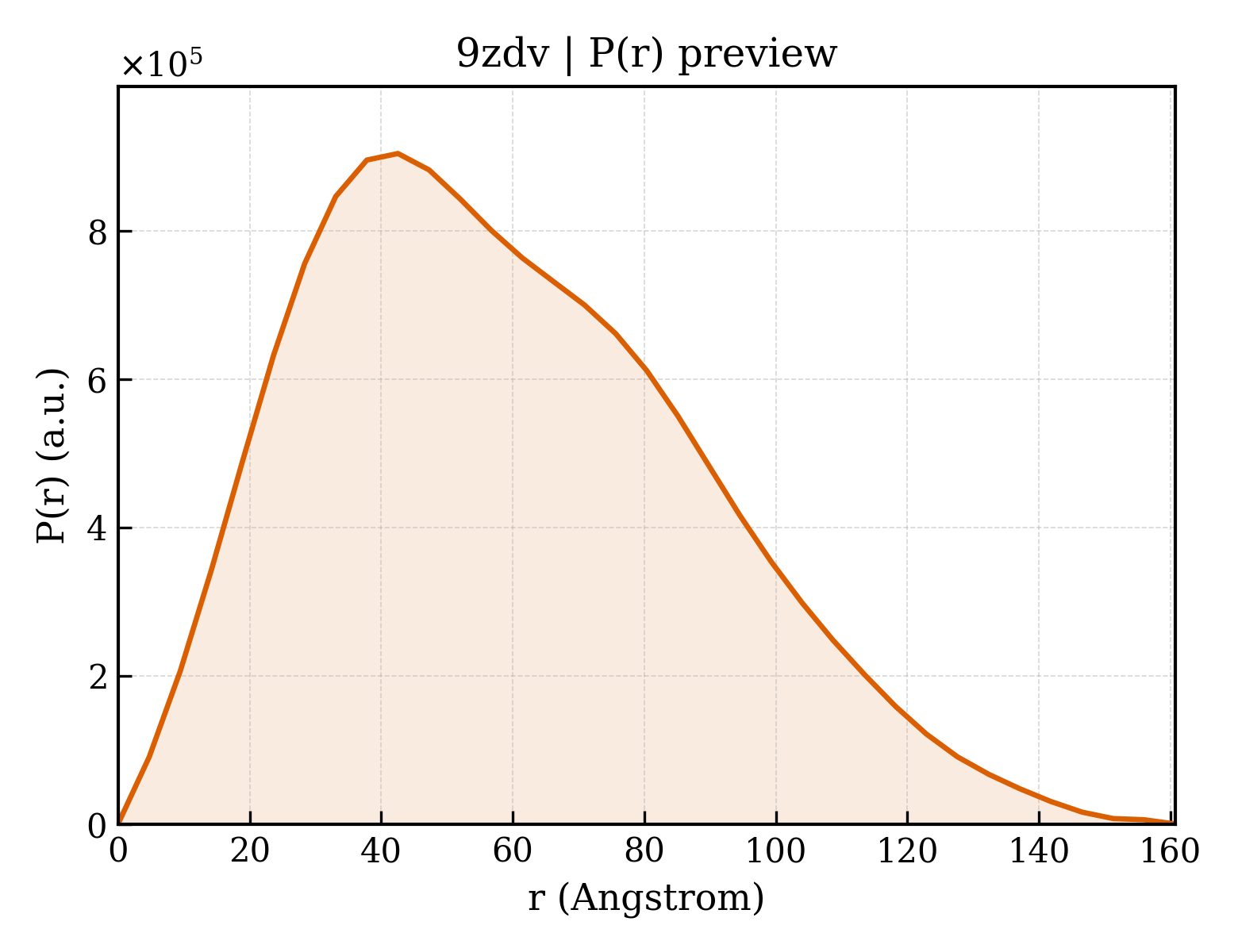 P(r) distribution for 9zdv