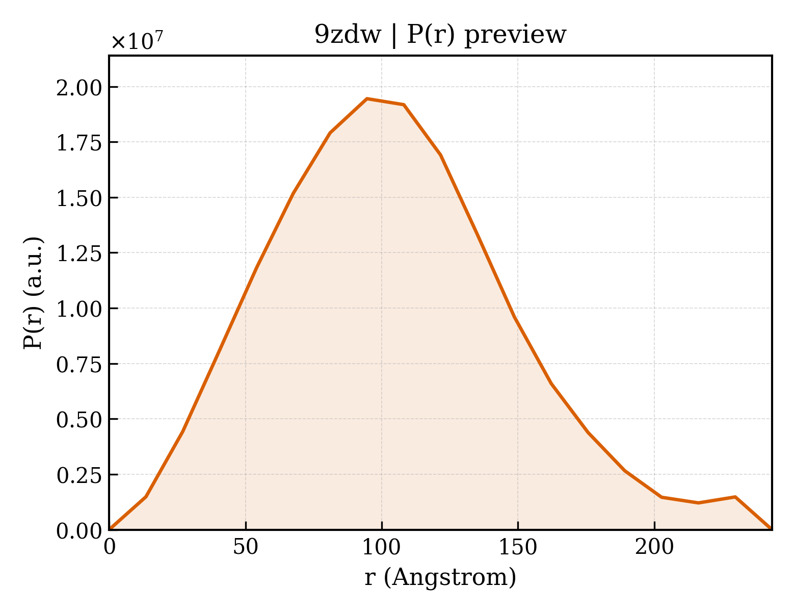 P(r) distribution for 9zdw