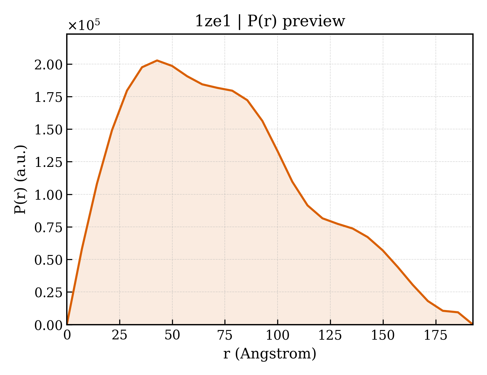 P(r) distribution for 1ze1