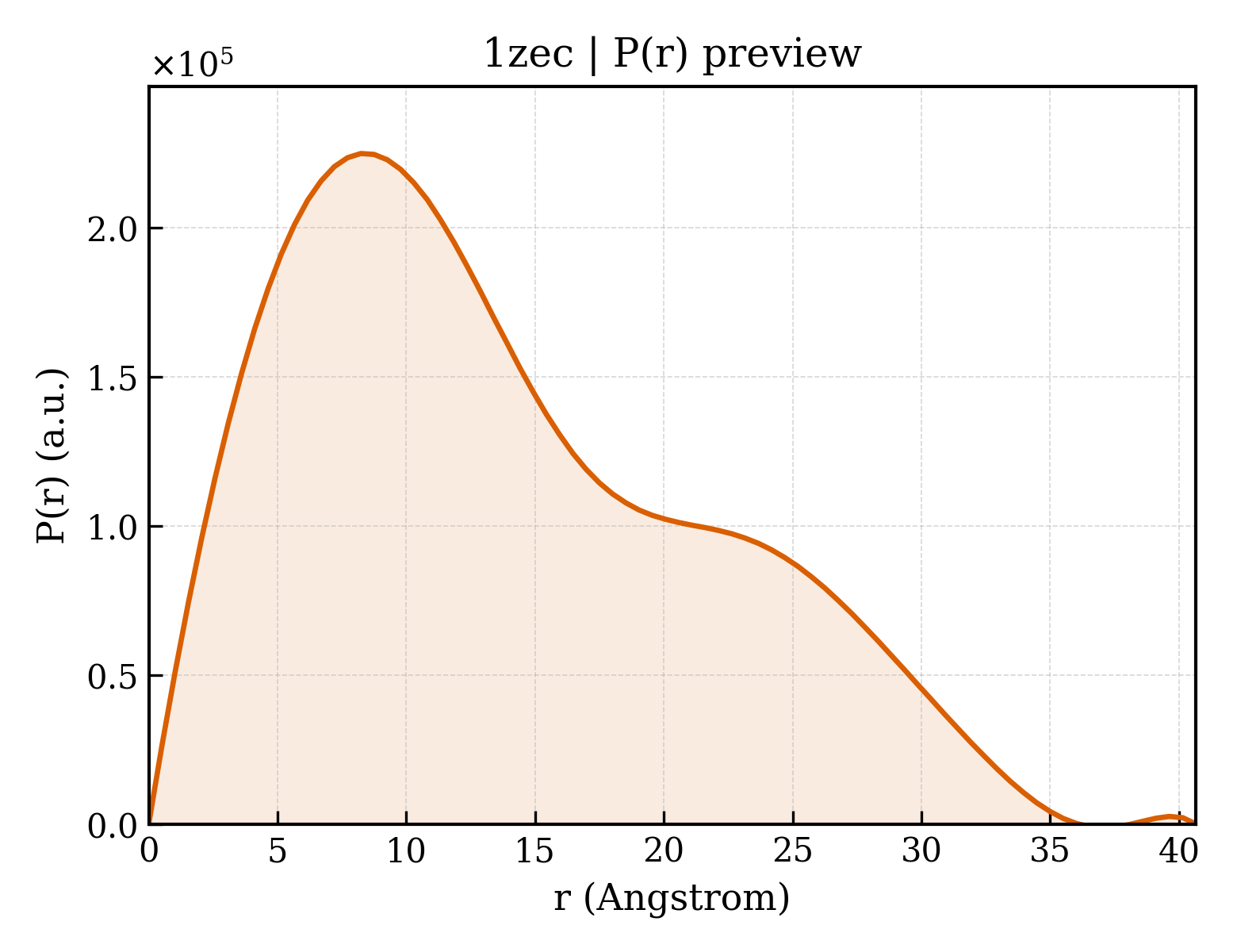 P(r) distribution for 1zec
