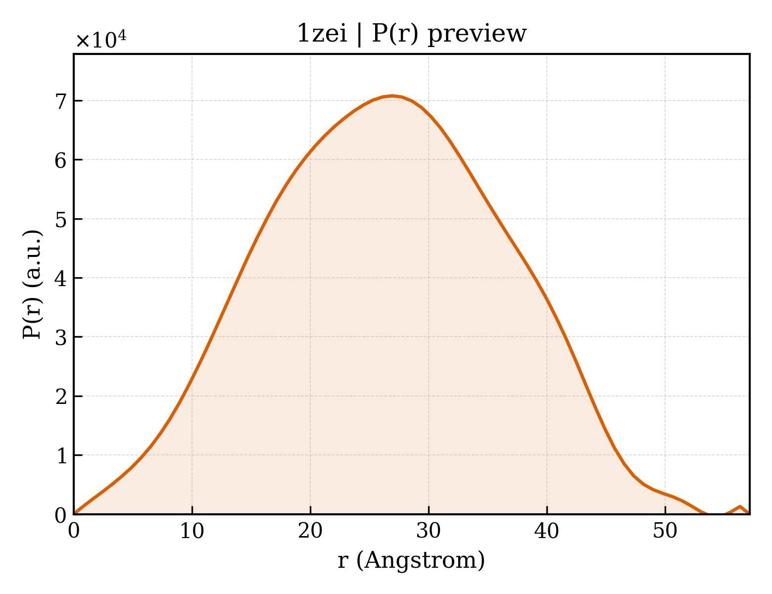 P(r) distribution for 1zei