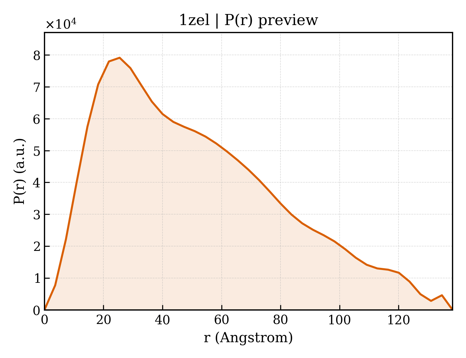 P(r) distribution for 1zel