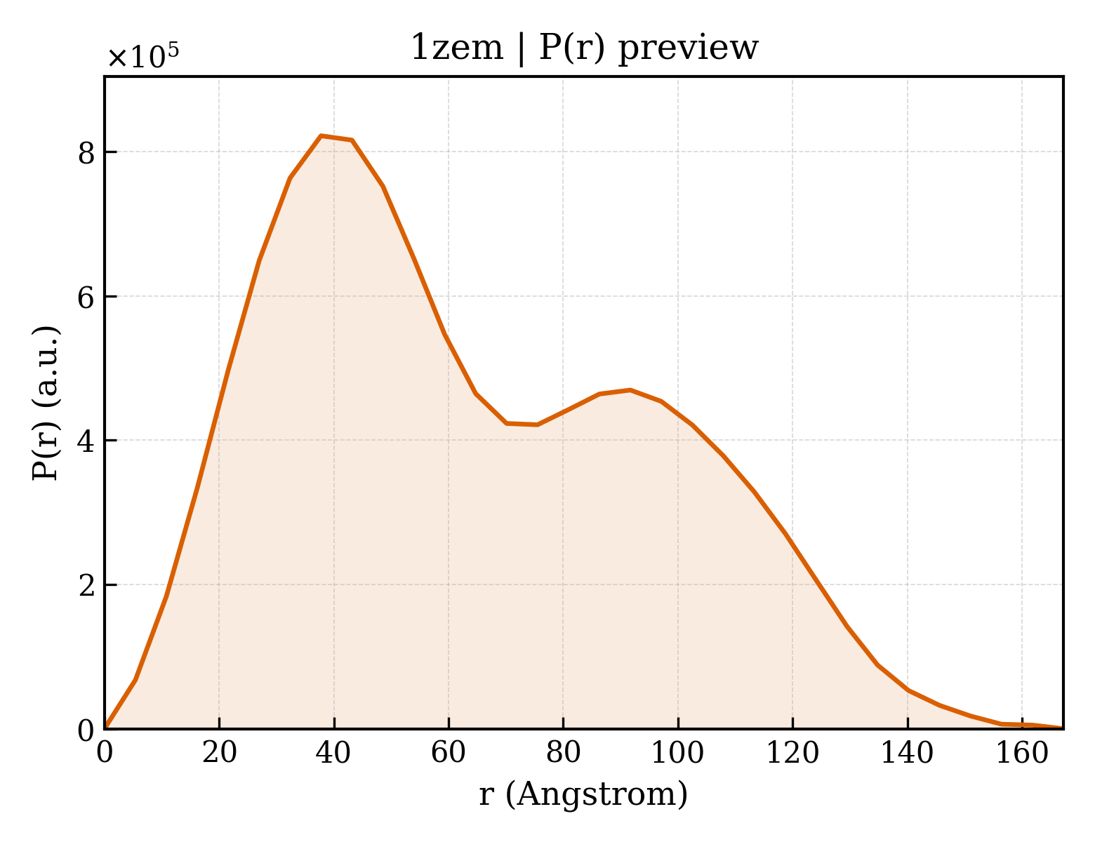 P(r) distribution for 1zem