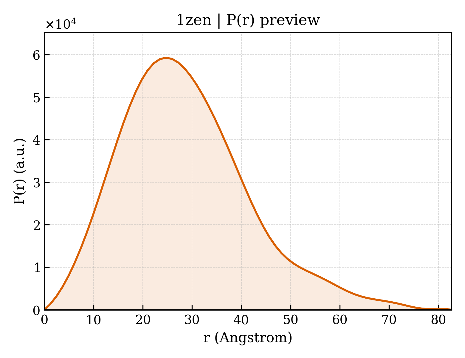 P(r) distribution for 1zen