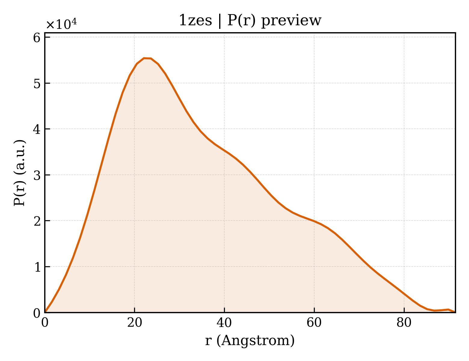 P(r) distribution for 1zes