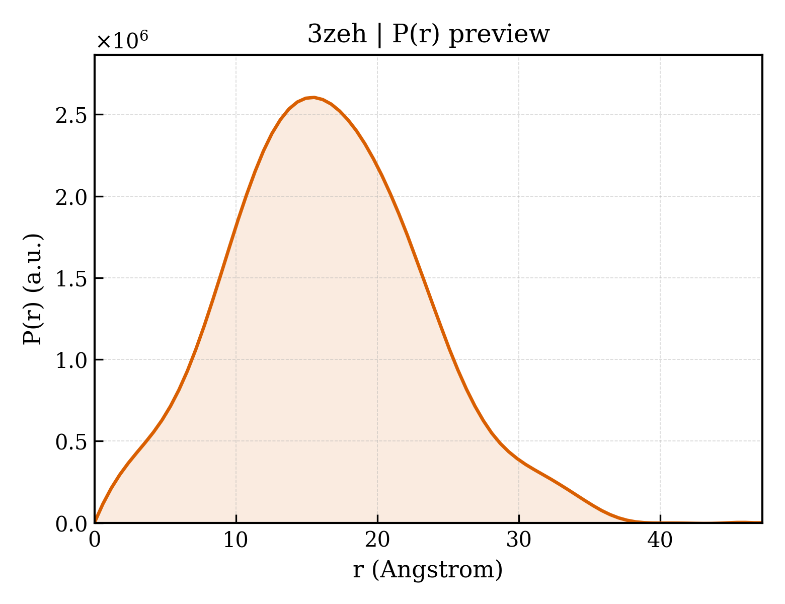 P(r) distribution for 3zeh