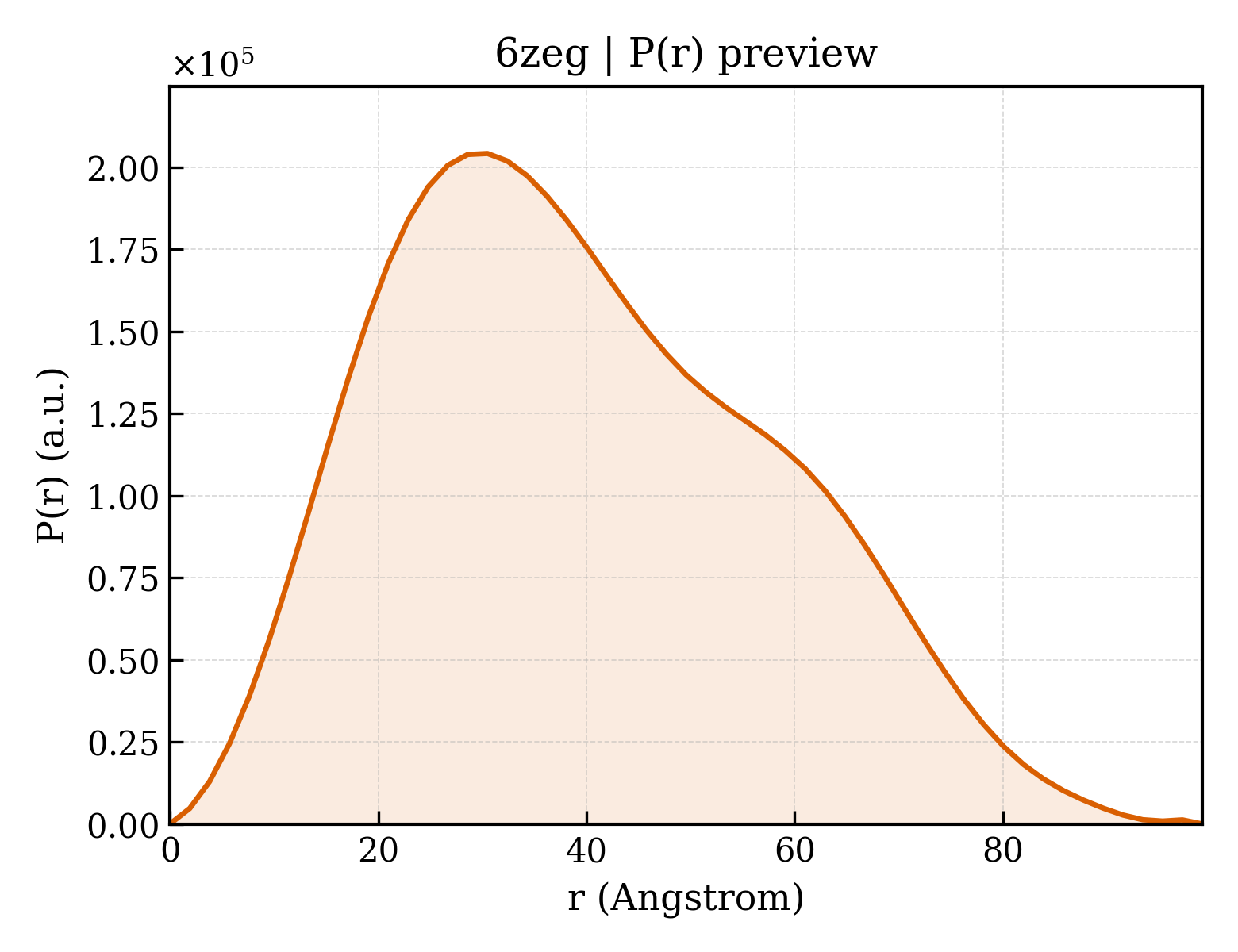 P(r) distribution for 6zeg