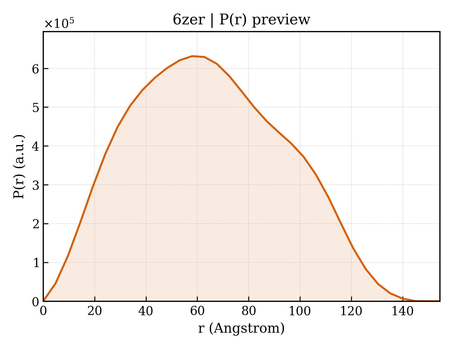 P(r) distribution for 6zer
