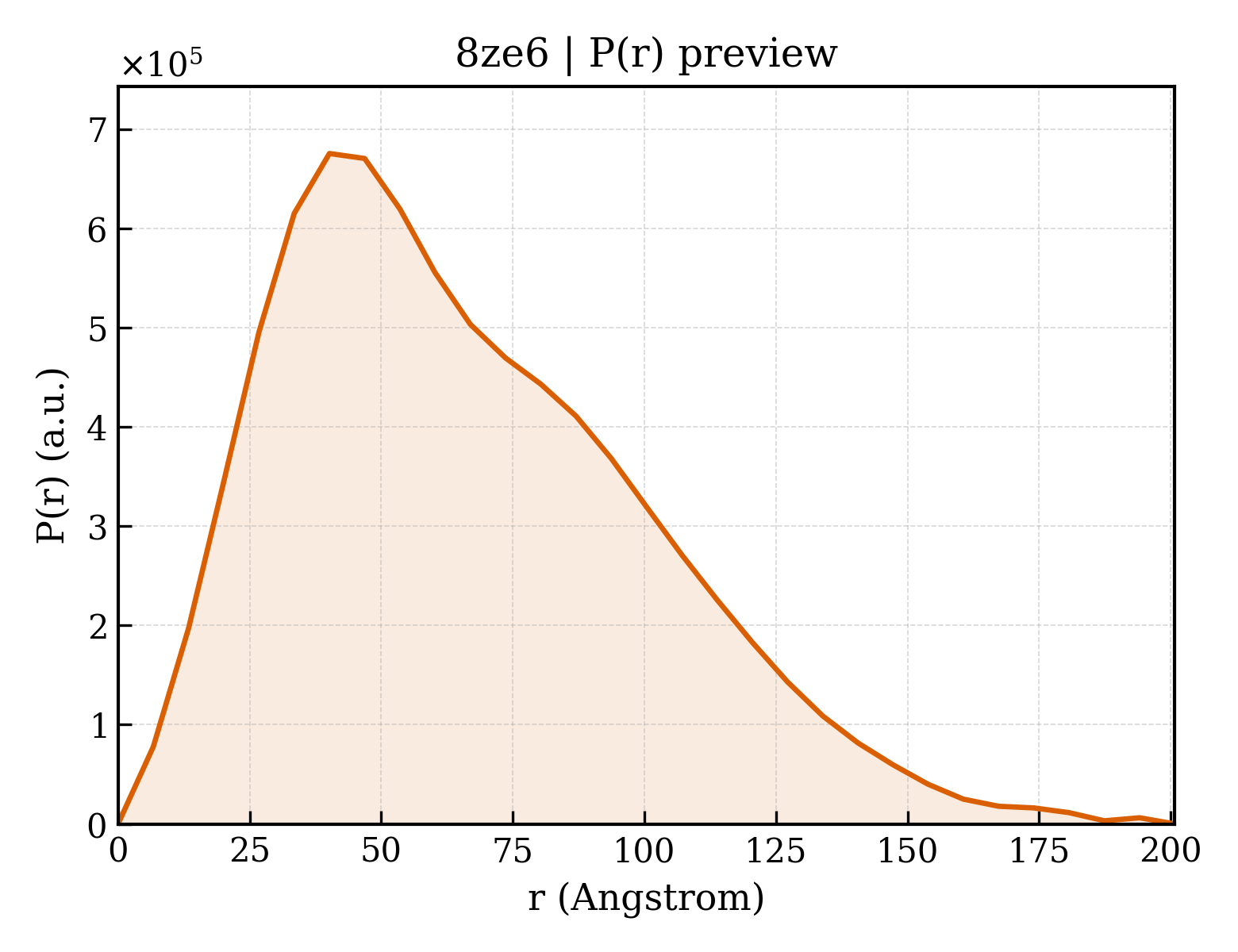 P(r) distribution for 8ze6