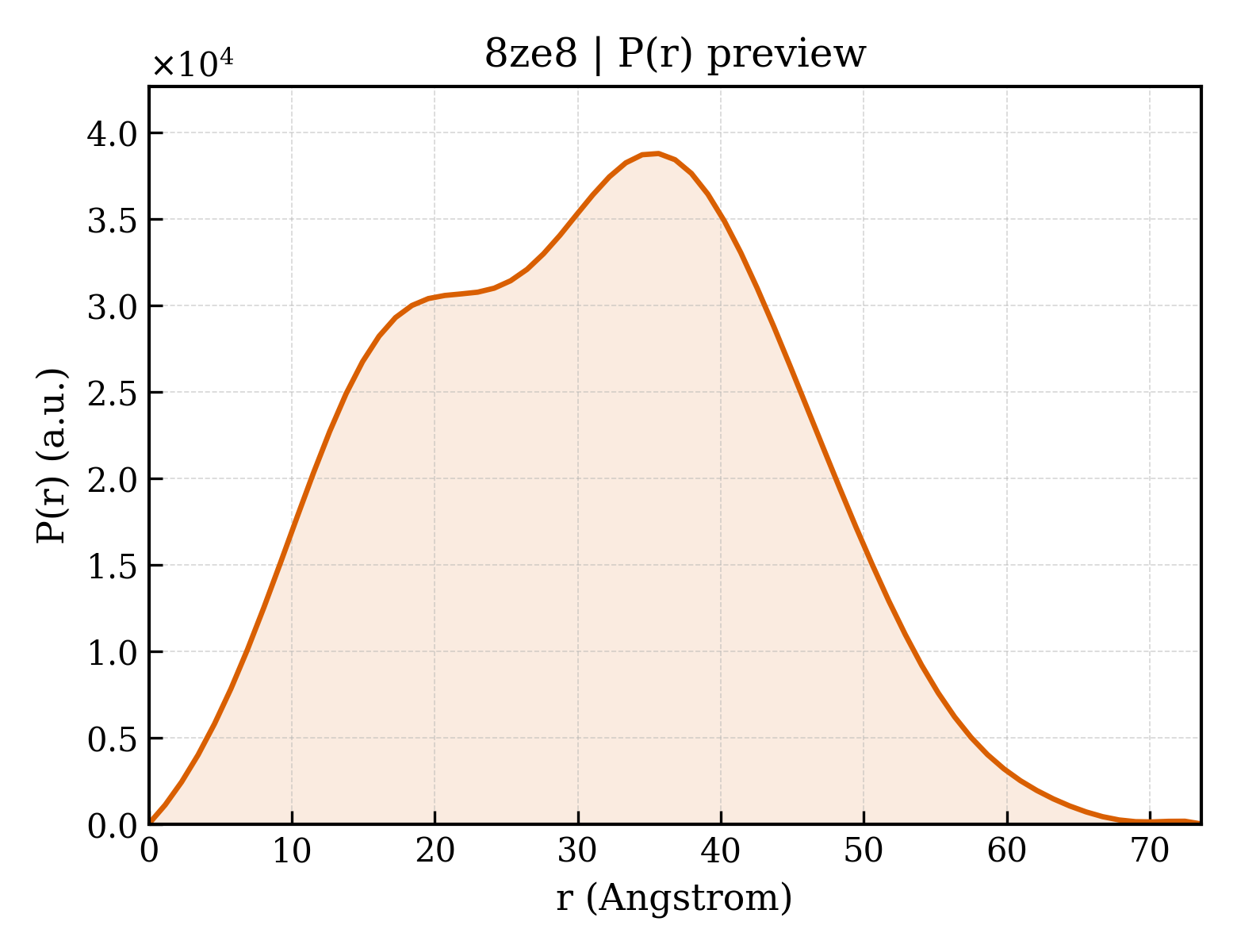 P(r) distribution for 8ze8