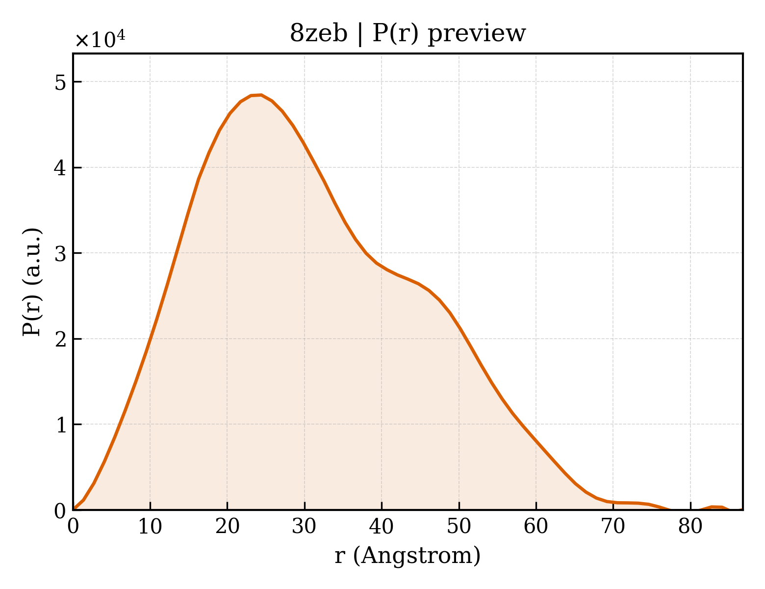P(r) distribution for 8zeb