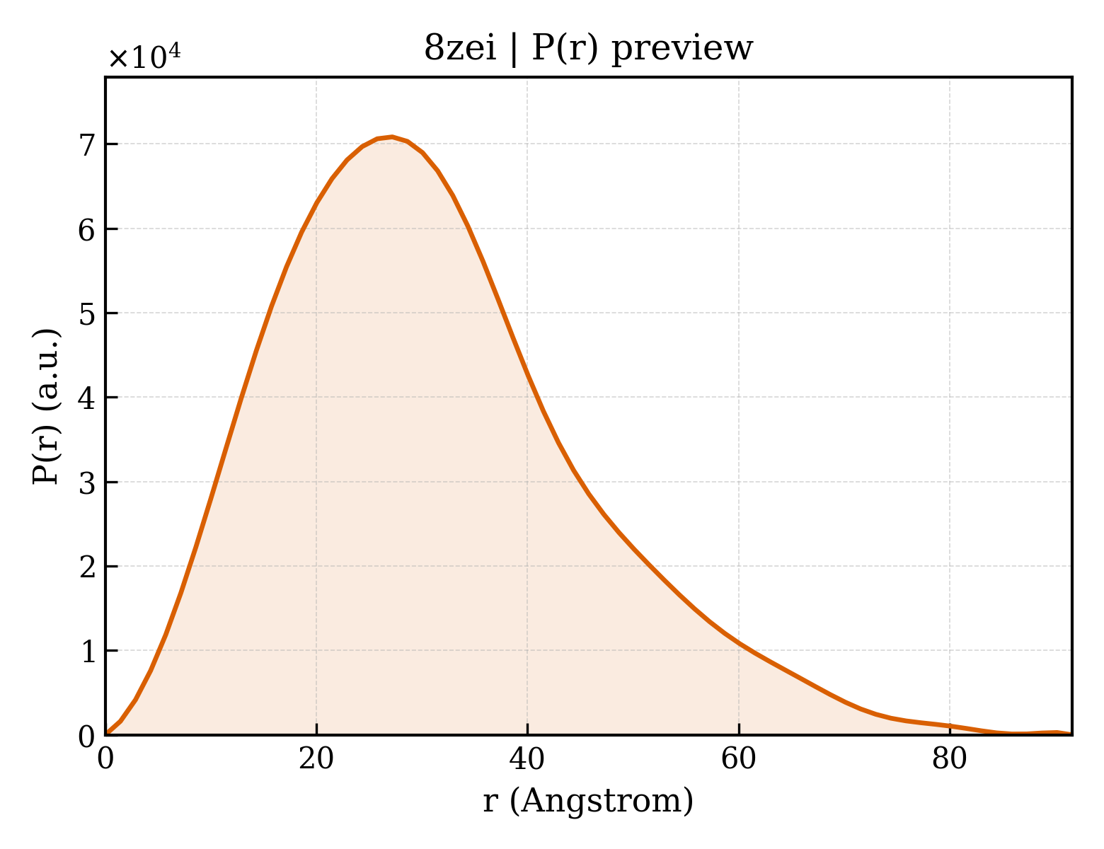 P(r) distribution for 8zei