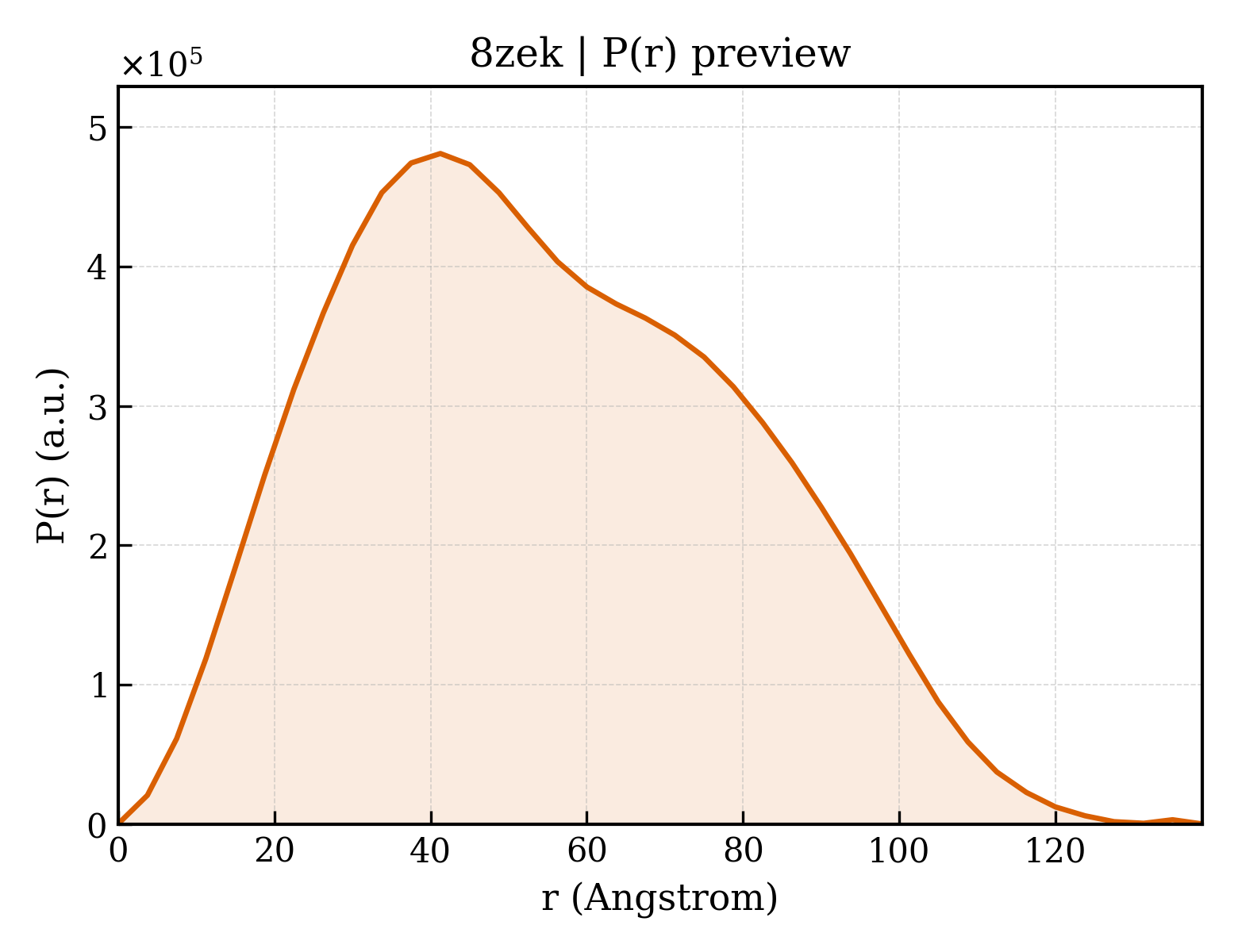 P(r) distribution for 8zek