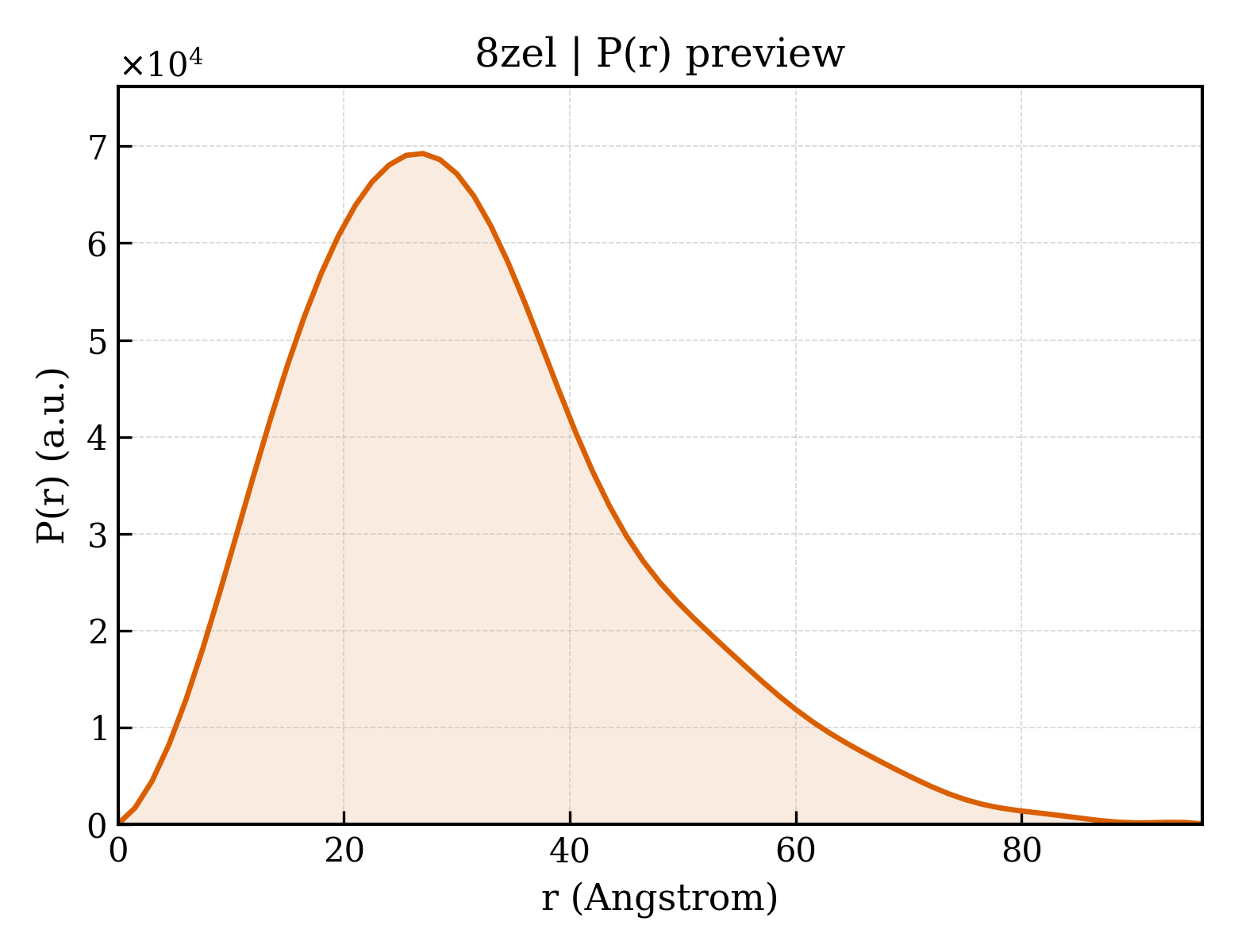 P(r) distribution for 8zel
