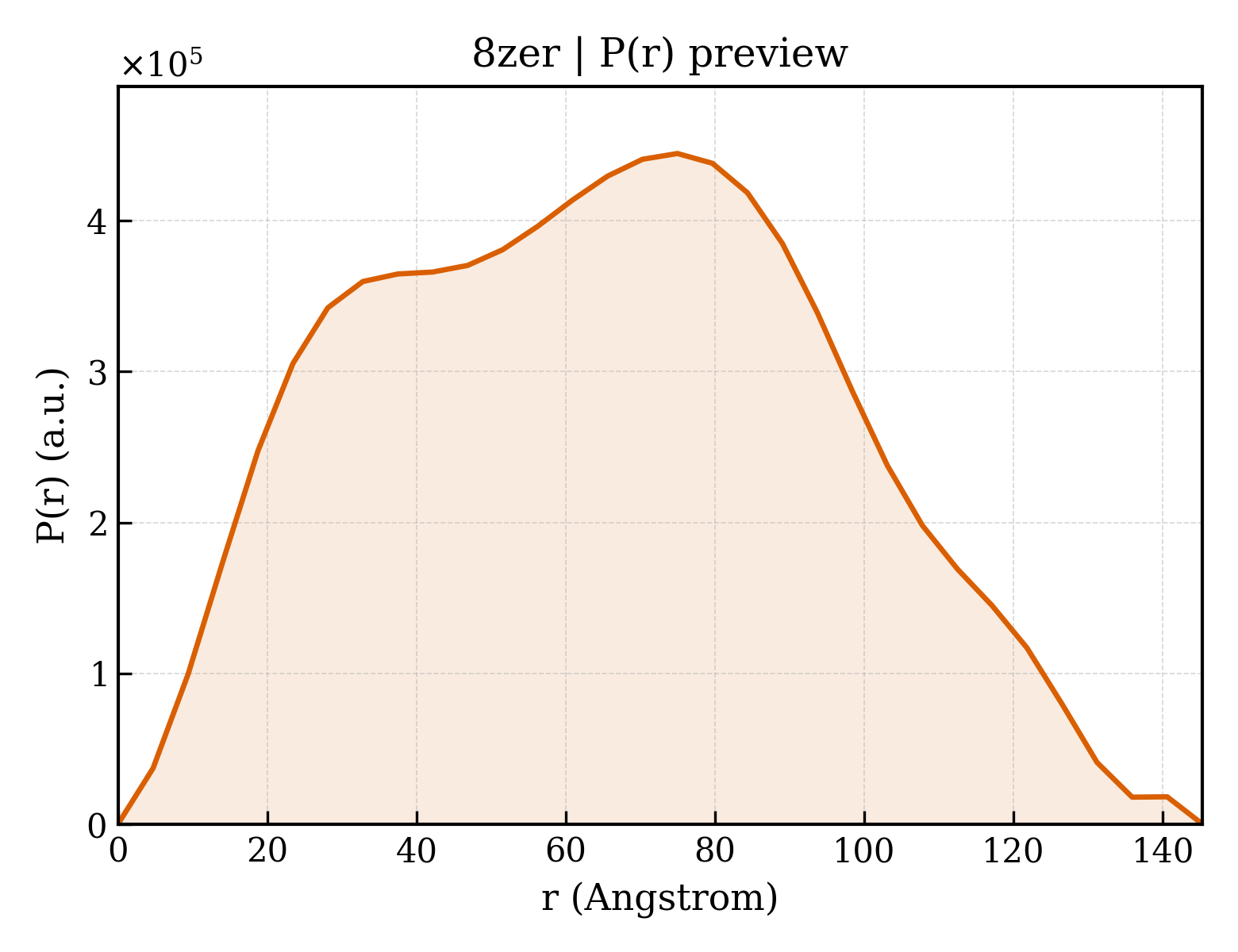 P(r) distribution for 8zer