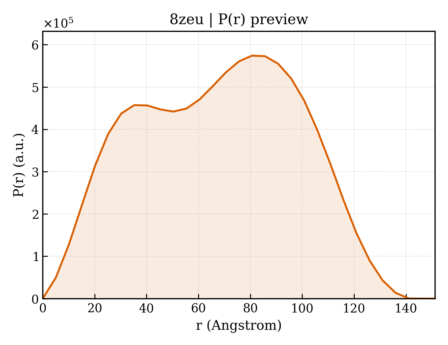 P(r) distribution for 8zeu