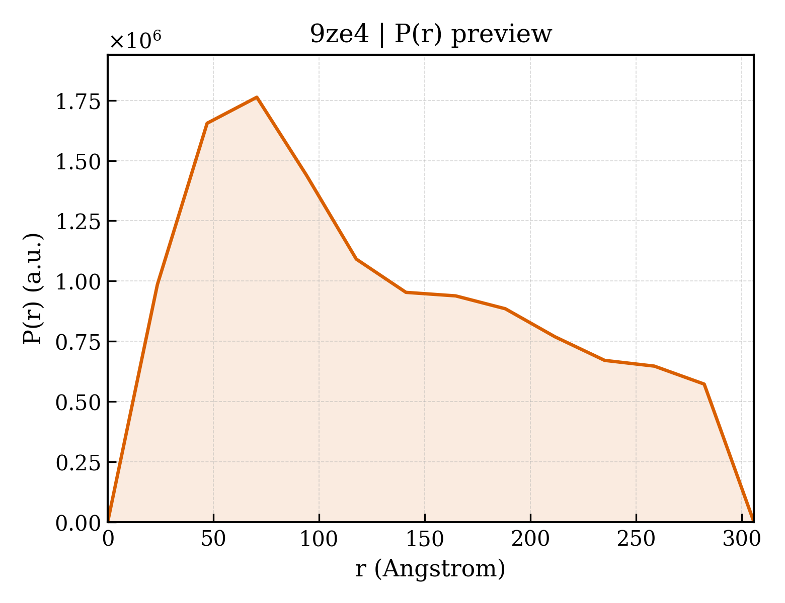P(r) distribution for 9ze4
