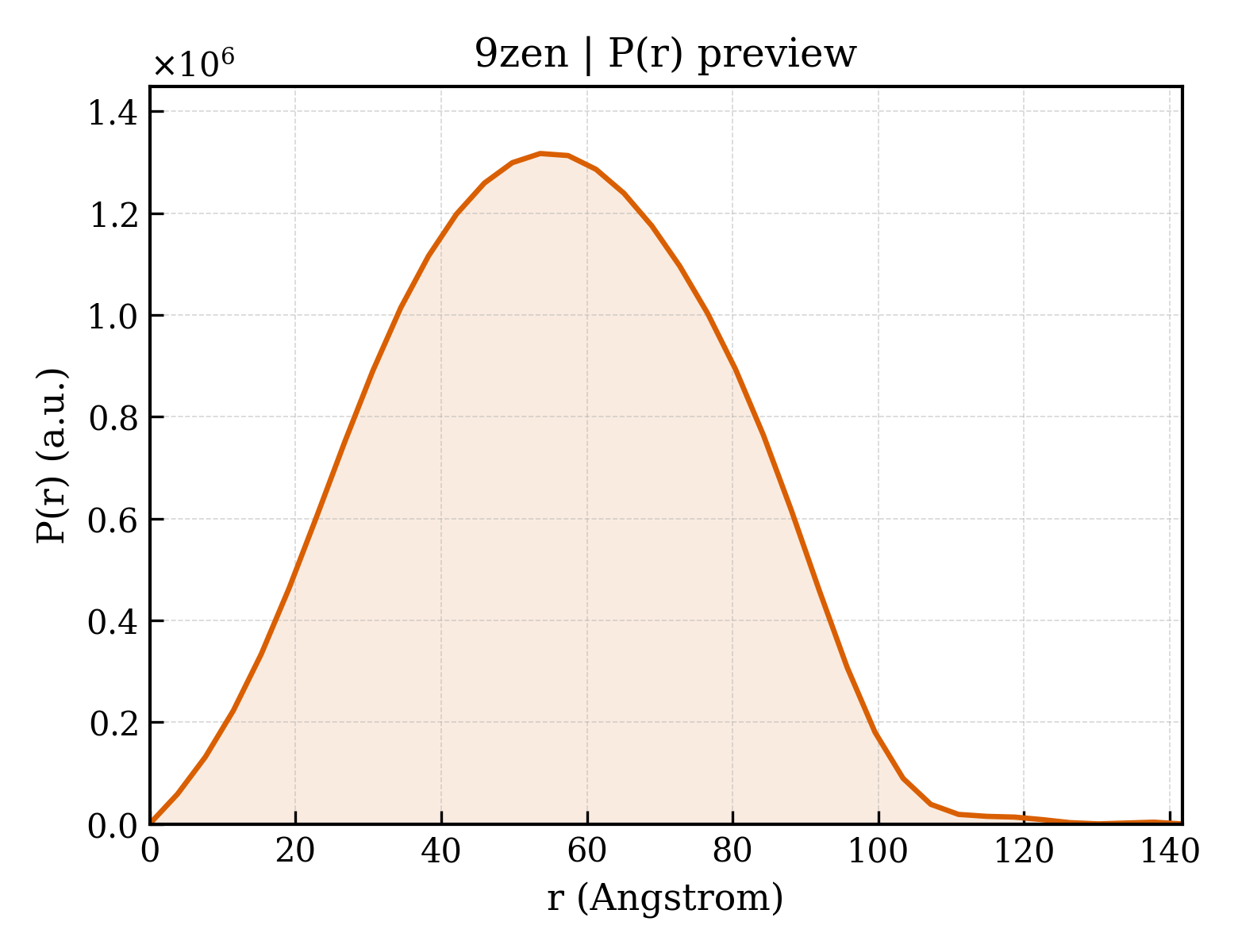 P(r) distribution for 9zen