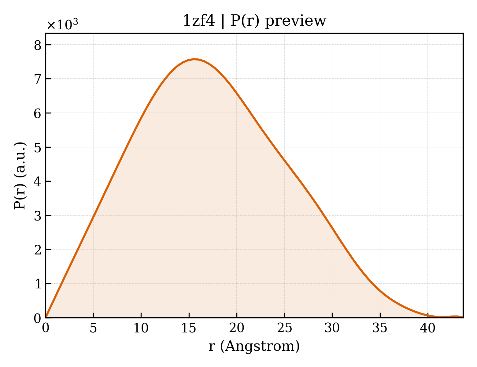 P(r) distribution for 1zf4