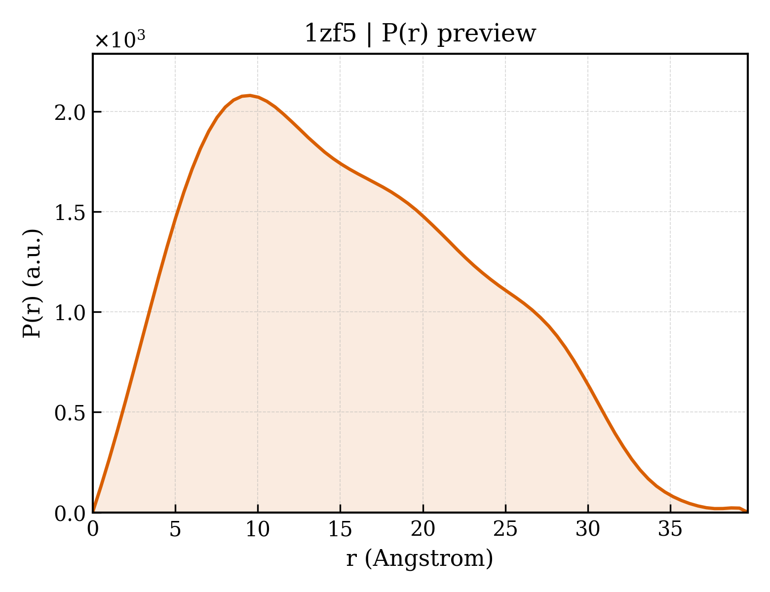 P(r) distribution for 1zf5