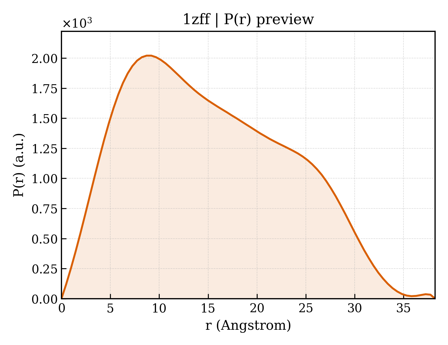 P(r) distribution for 1zff