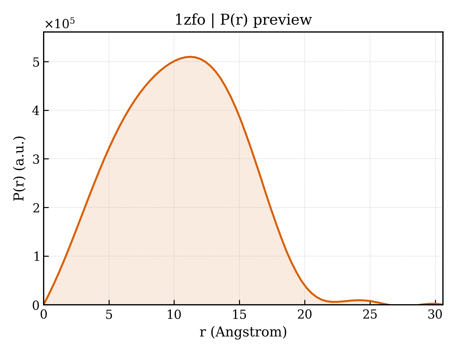 P(r) distribution for 1zfo