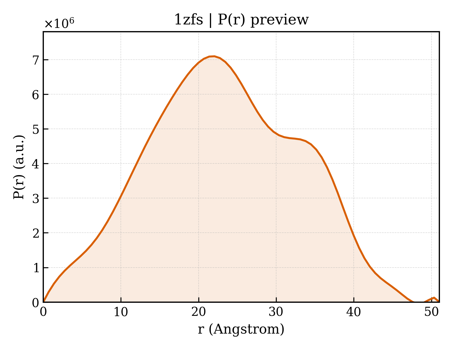 P(r) distribution for 1zfs