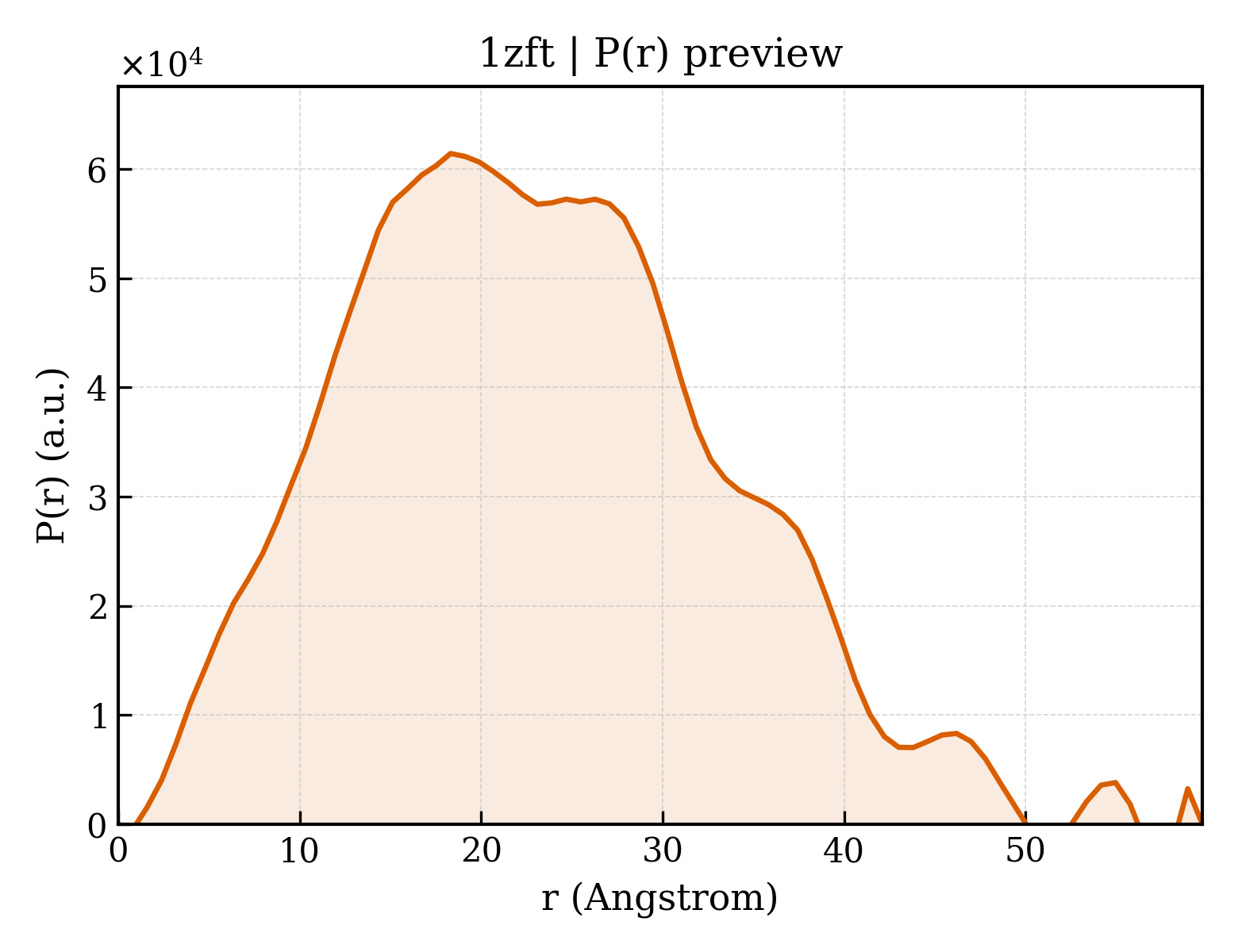 P(r) distribution for 1zft