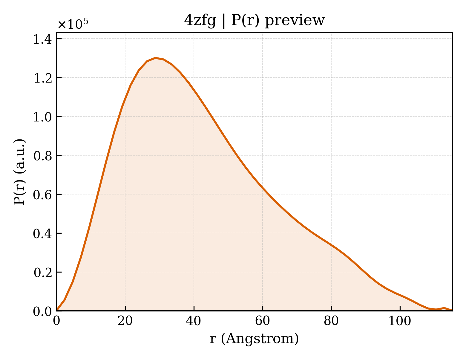 P(r) distribution for 4zfg