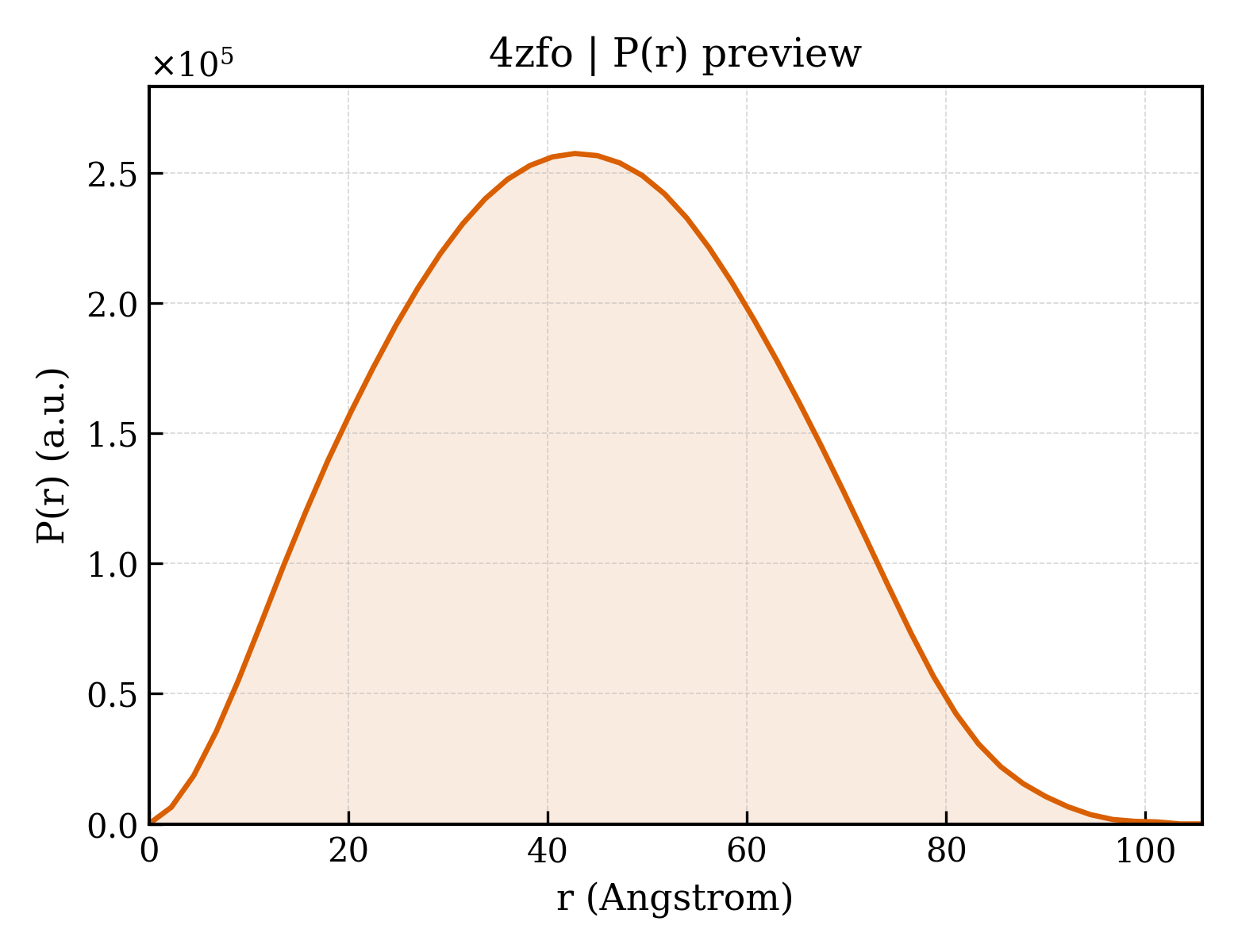 P(r) distribution for 4zfo